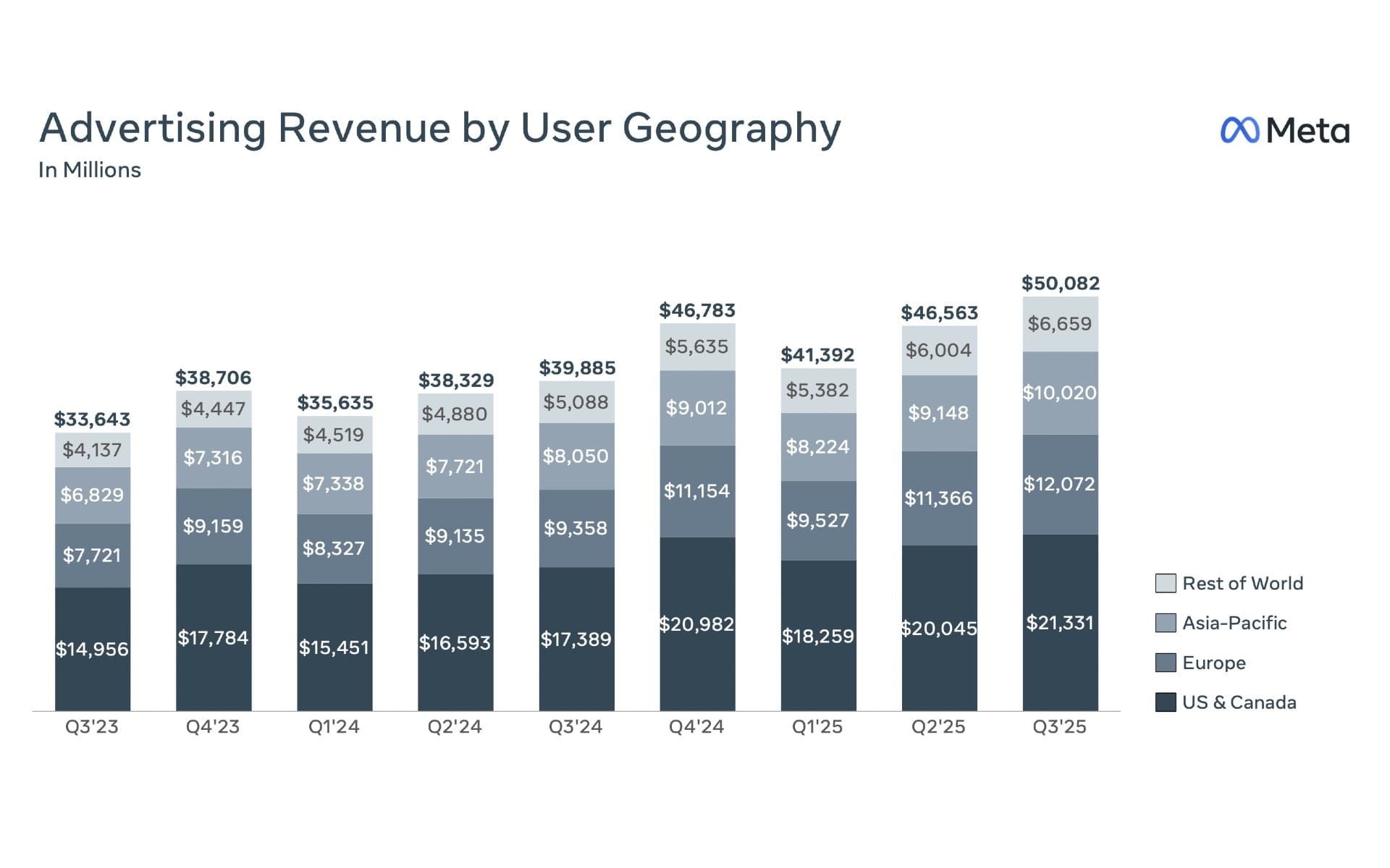 Meta's advertising revenue by region from Q3 2023 to Q3 2025 showing growth across all geographies.