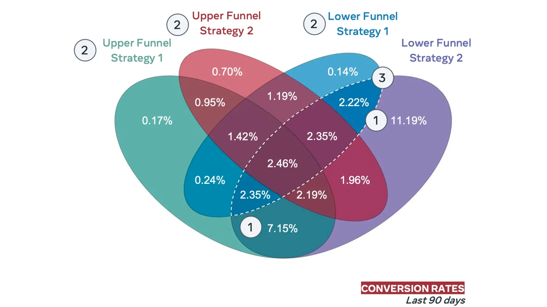 Meta Advanced Analytics reveals conversion rate variations across funnel strategies and segments.