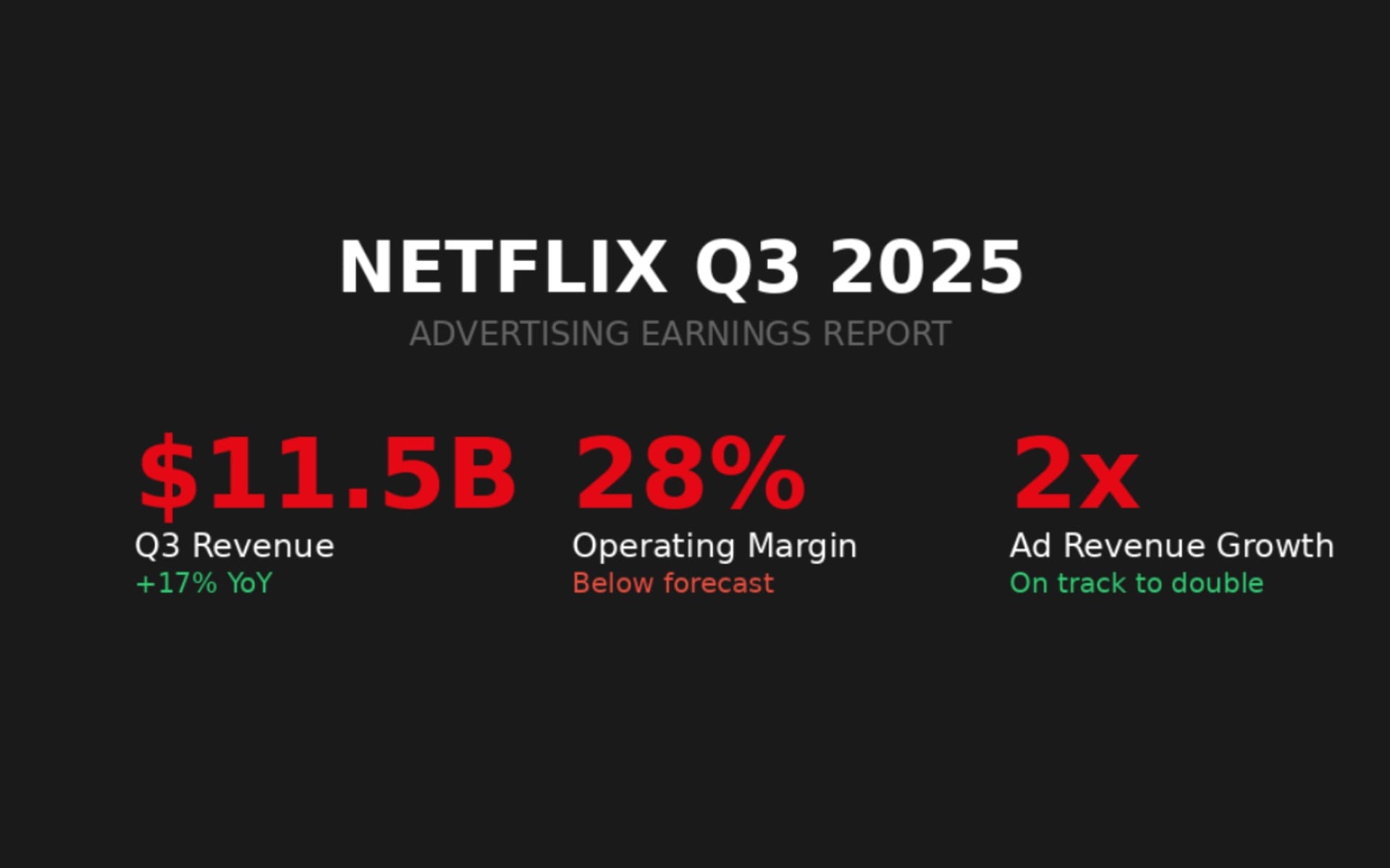 Netflix Q3 2025: $11.5B revenue, 28% margin, 2x ad growth - earnings visualization