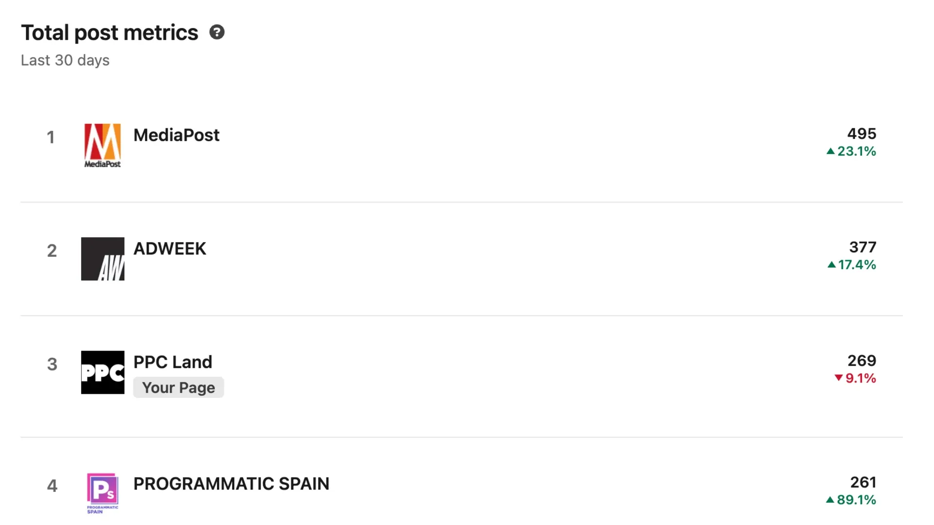 LinkedIn competitor analytics dashboard showing PPC Land ranked third with 269 posts and 9.1% decline.