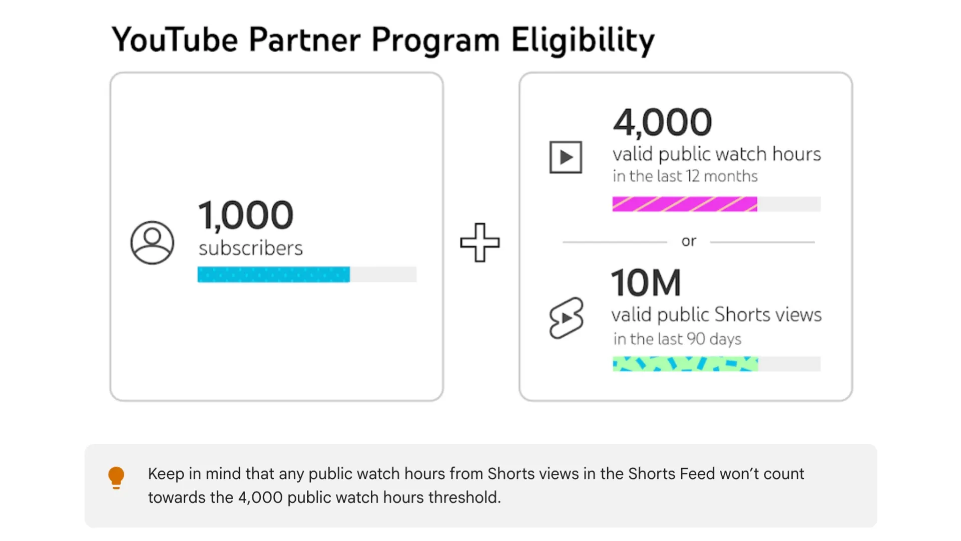 YouTube Partner Program eligibility showing 1,000 subscribers plus watch hours or Shorts views pathRetry