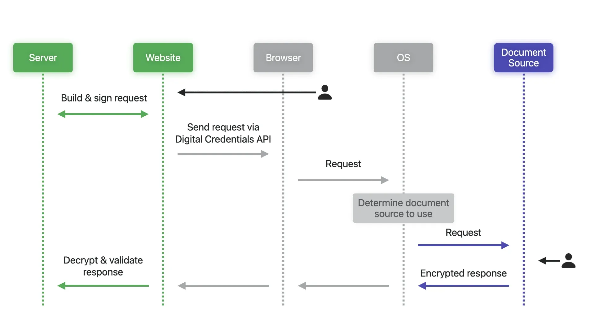 Technical diagram showing Digital Credentials API workflow from user request to encrypted identity verification response.
