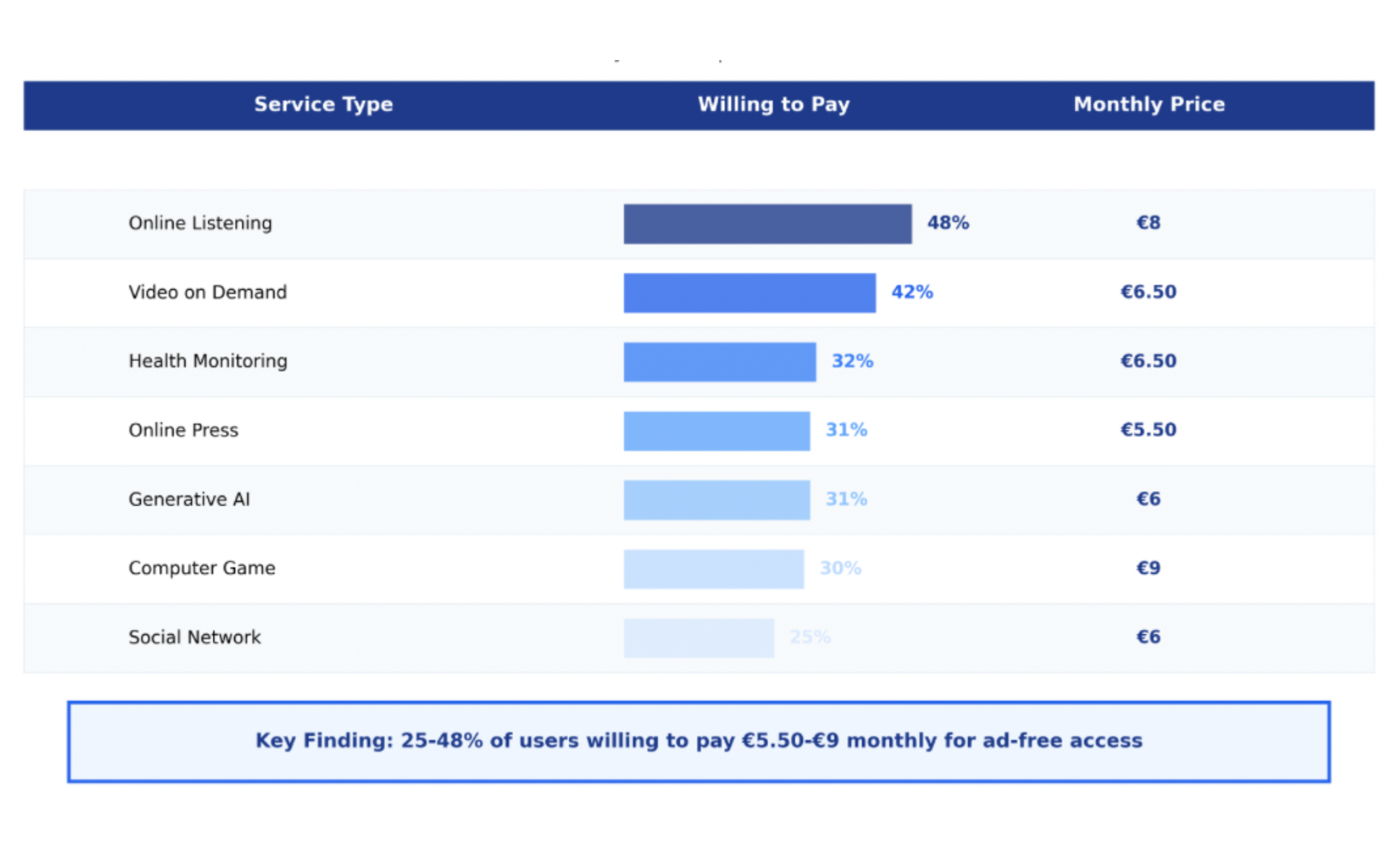 CNIL survey data: French users' willingness to pay monthly for ad-free digital services by category