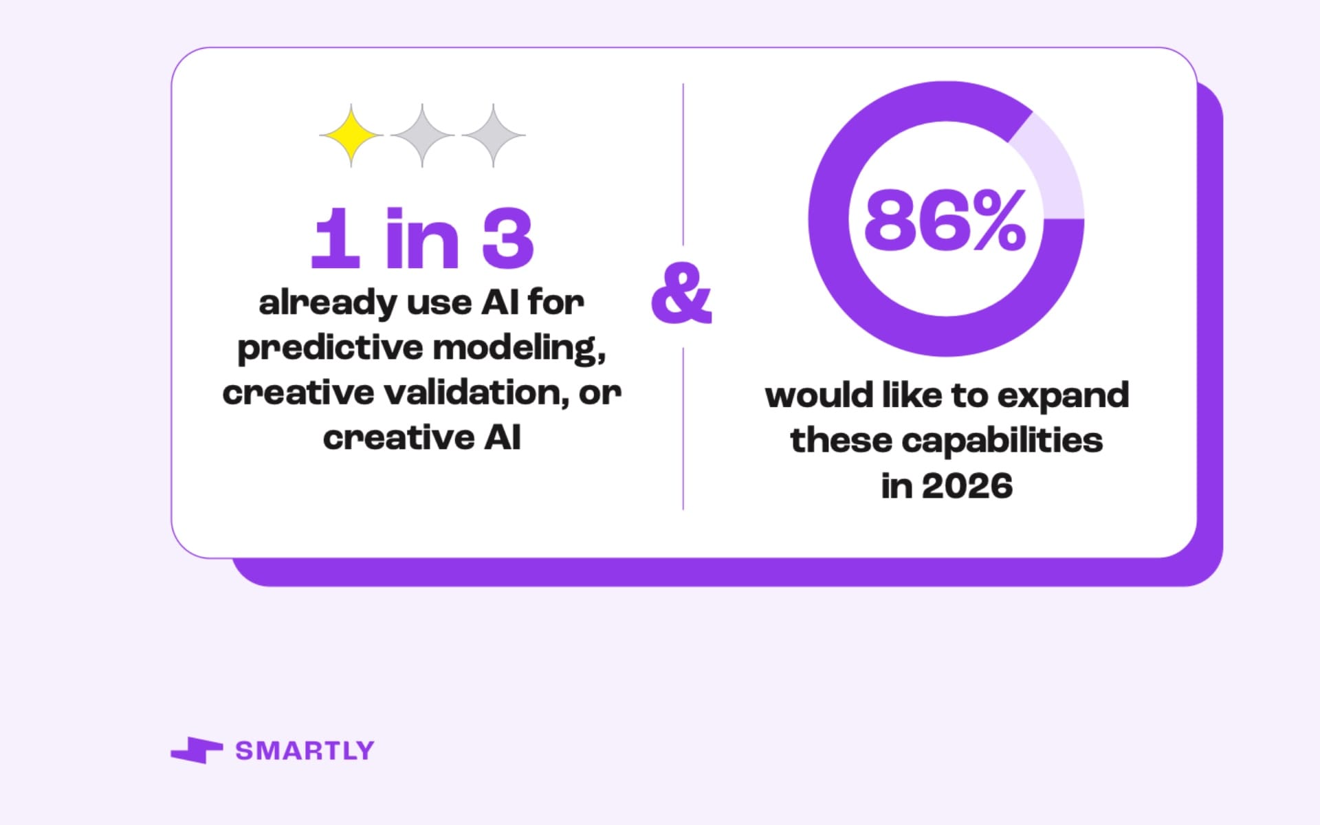 Smartly research reveals 92% of marketers say AI reshapes customer engagement