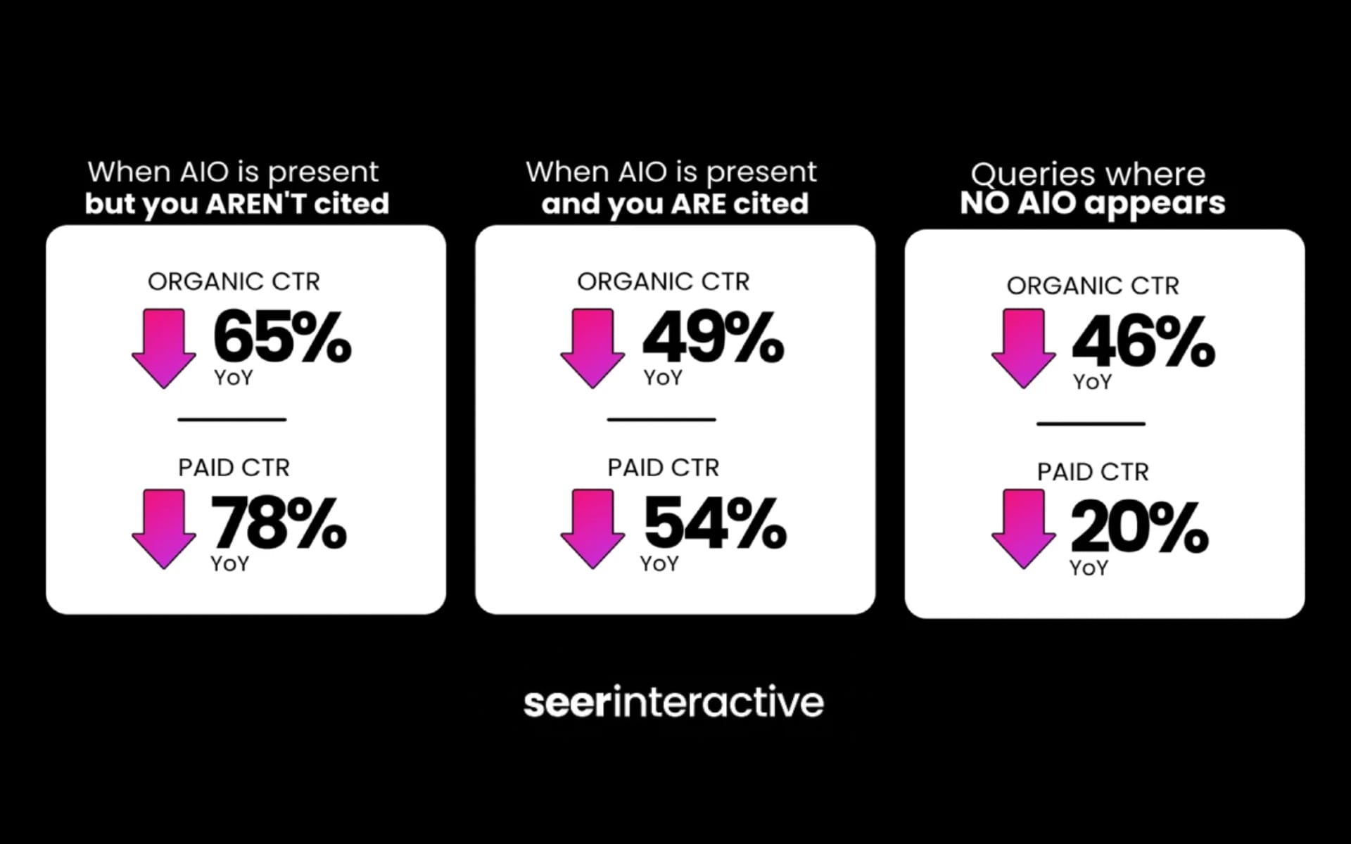 Google AI Overviews reduce organic CTR 65% without citation, 49% with citation per Seer study
