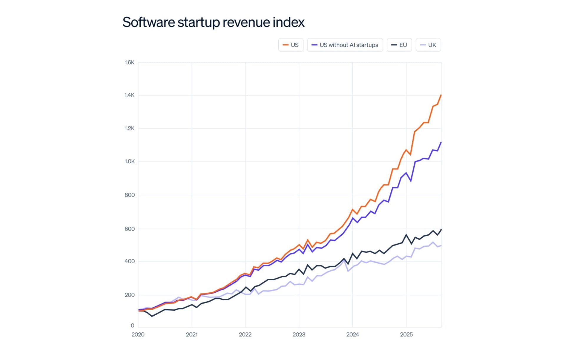 Stripe data reveals US software startups grow 2.3x faster than EU peers since mid-2023, index shows.