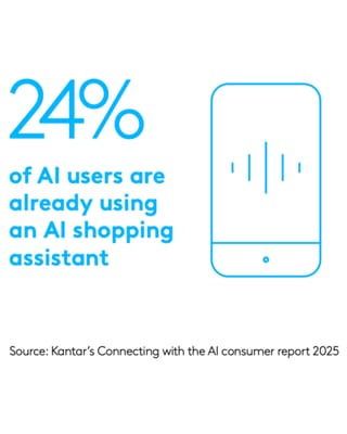AI shopping assistant adoption reaches 24% among users according to Kantar consumer research report
