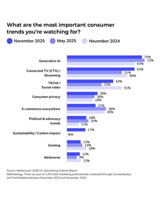 Generative AI leads consumer trends at 70% while CTV streaming surges to 63% in Mediaocean survey