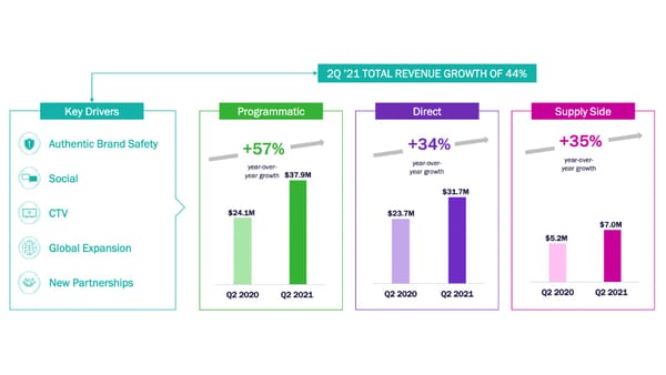 DoubleVerify registers a revenue increase of 44% in Q2 2021