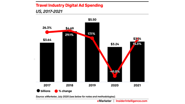 Travel industry in recovery mode