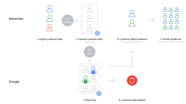 Google introduces an instantly match rate view for Customer Match lists in Google Ads