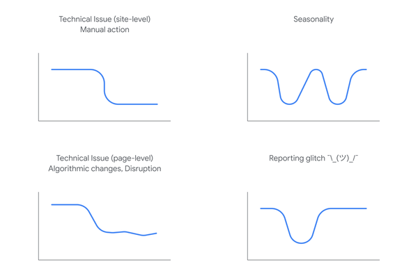 Google reveals 4 patterns explaining drops in Search traffic