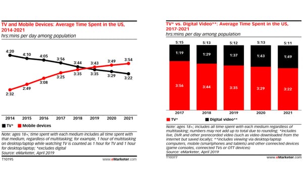 Mobile surpasses TV for the first time in the US