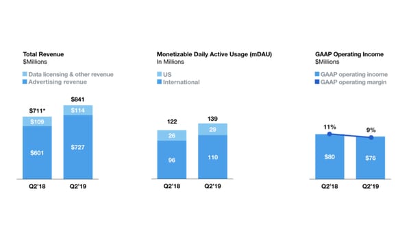 Twitter’s revenue totaled $841 million in the second quarter 2019