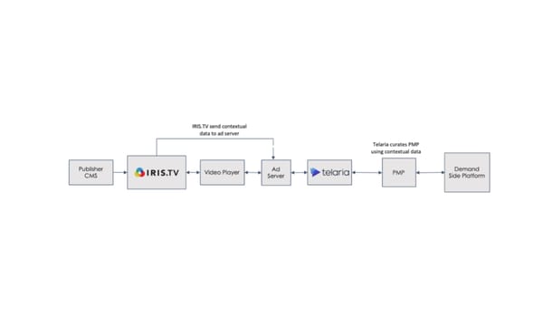 IRIS.TV contextual solution for video now available in Telaria