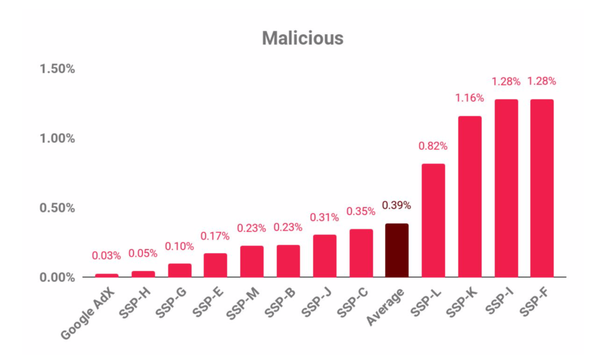 Google is outperforming other SSPs on quality