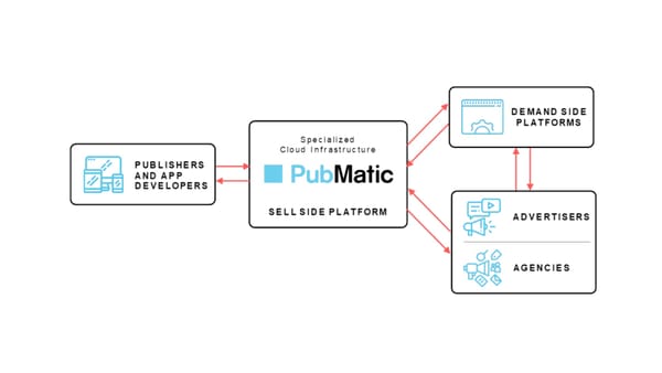 Pubmatic