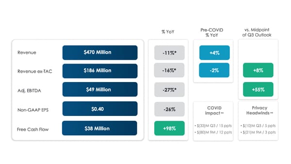 Criteo's revenue drops 11% in Q3 2020