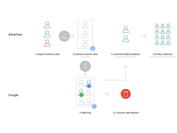 Customer Match