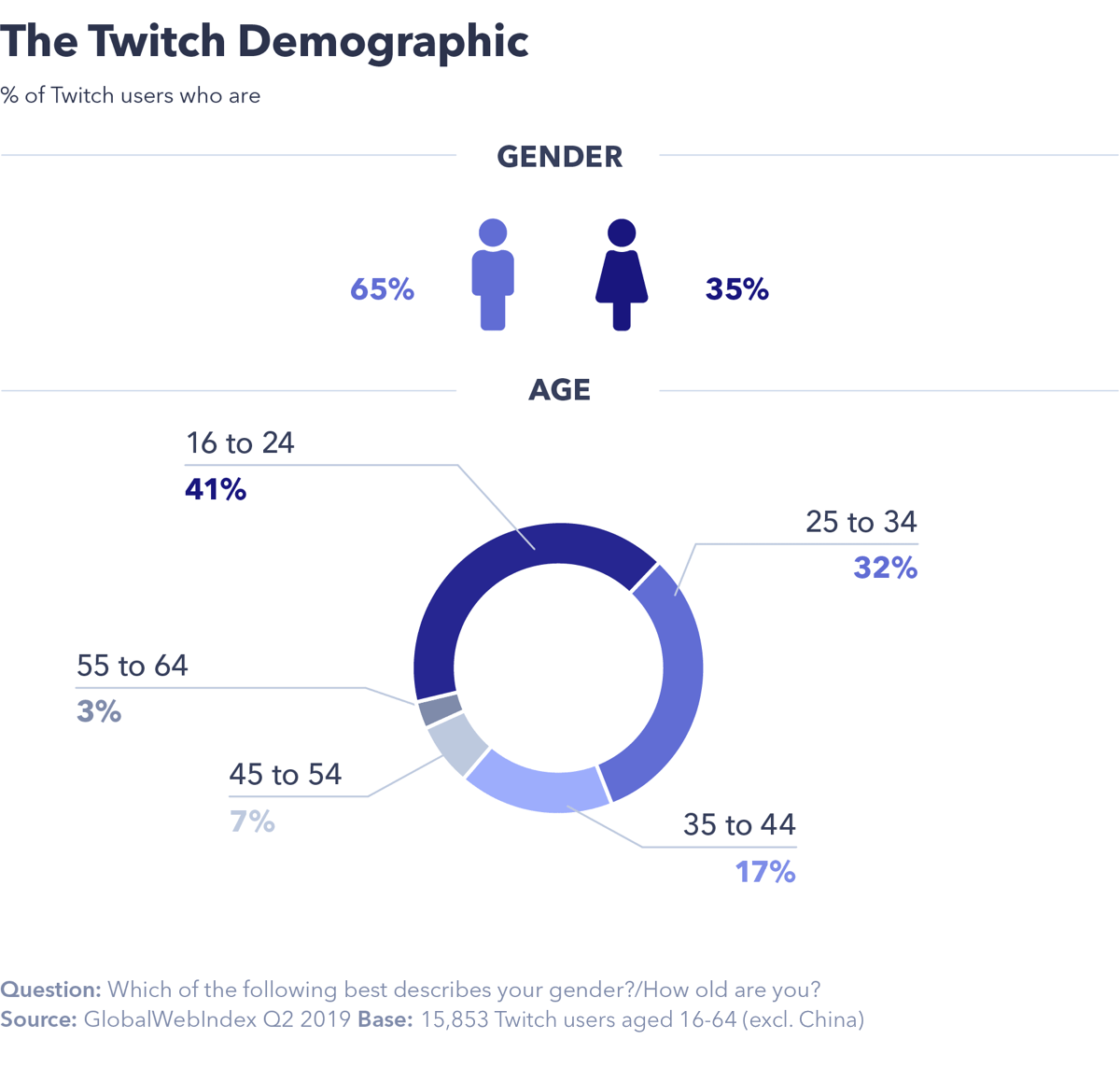 Amazon includes Twitch inventory and audiences in Amazon DSP