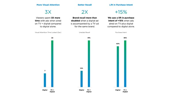 Study finds digital campaigns are more effective running in parallel with TV ads