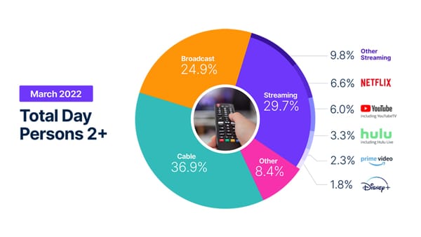 Nielsen TV Usage March 2022