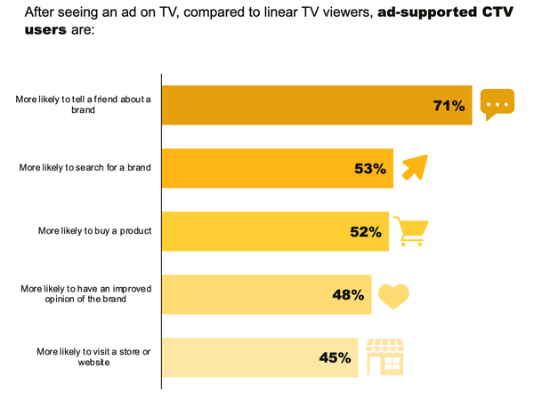 Research finds CTV to be more effective than Linear TV in driving consumer behaviors