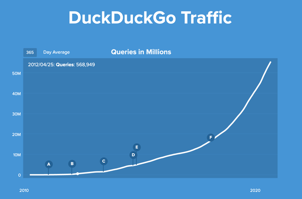 DuckDuckGo reaches 2 billion search queries in one month