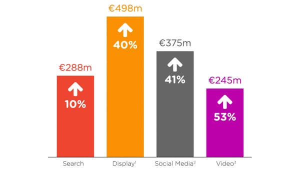 IAB Ireland / PwC Online Adspend Study