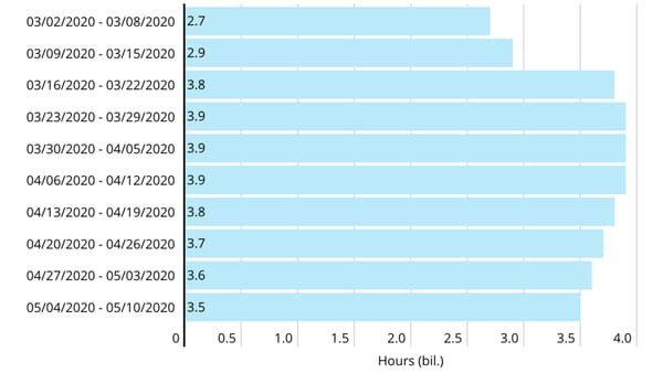 Connected TV usage