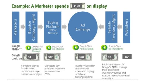 Google's Ad Ecosystem