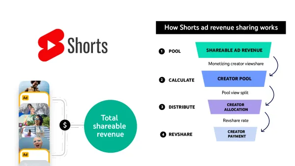 YouTube Shorts Monetization
