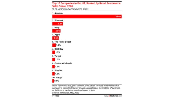 ecommerce sales will climb 18.0% to reach $709.78 billion this year