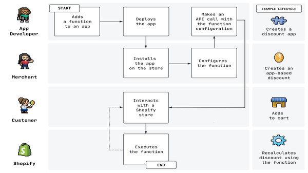 Shopify Functions