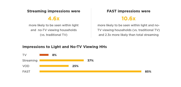 Streaming Delivers Hard-to-Reach Households