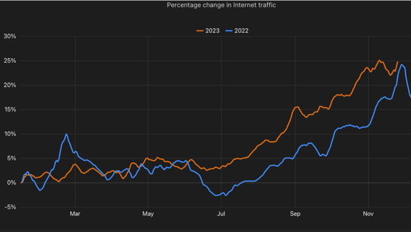 Percentage Change of Internet Traffic