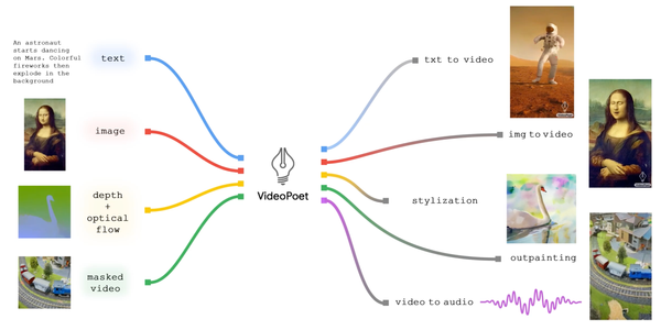 VideoPoet