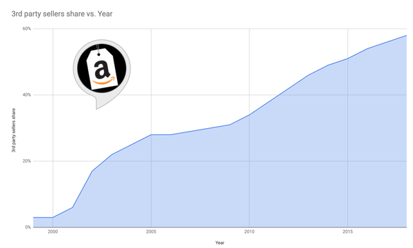 Amazon third-party sellers represent more than 50% of Amazon's retail business