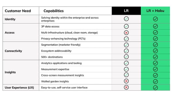 LiveRamp + Habu Capabilities