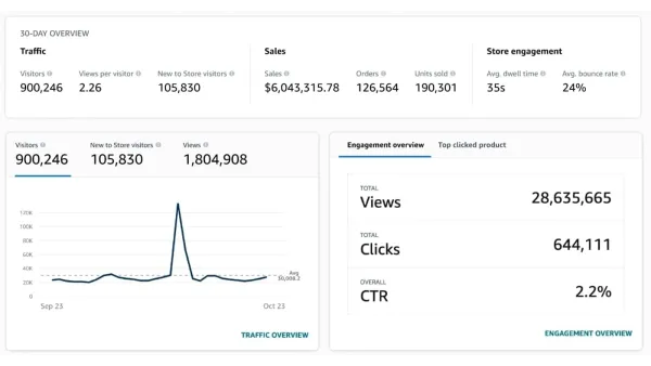 Amazon Brand Store performance