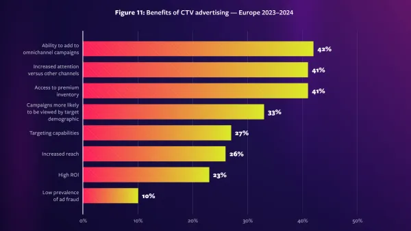 Benefits of CTV Advertising