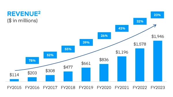 TTD achieved 23% year-over-year revenue growth