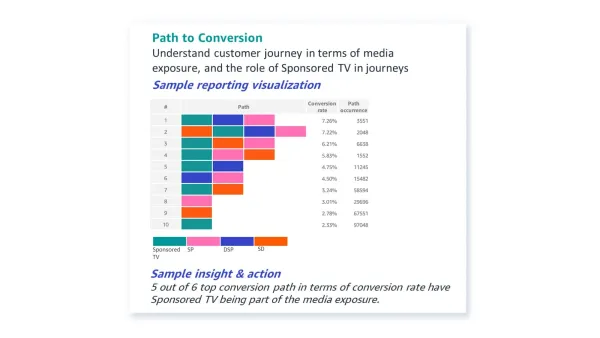 Path to Conversion report in AMC