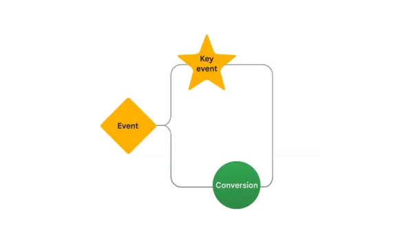 Conversions are now called key events