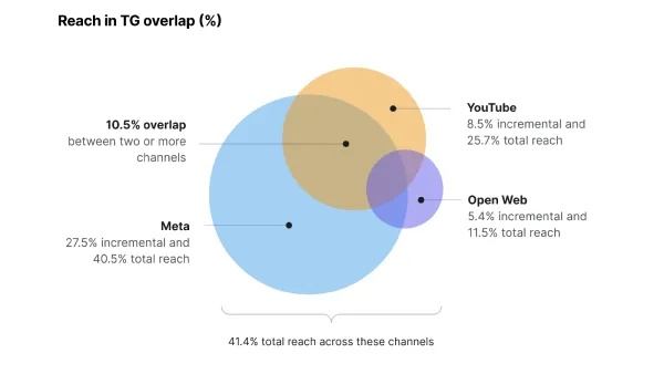 New analytics empowers marketers to maximize reach and understand channel efficiency