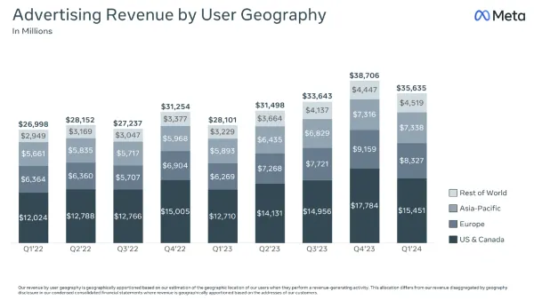 Meta reports strong Q1 2024 results, fueled by growth in family of apps