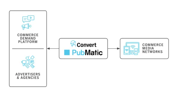 PubMatic partners with Instacart to enhance CTV advertising with Retail Data