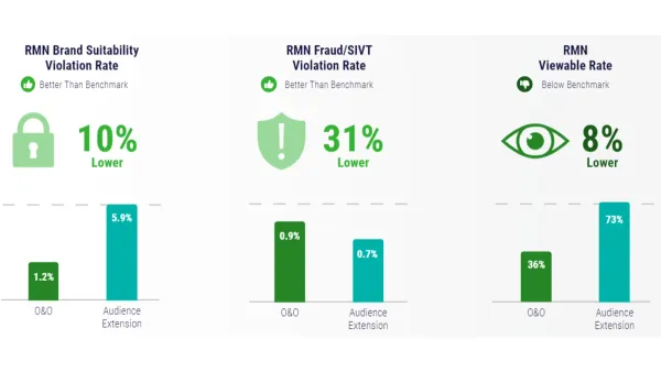 Retail Media Networks: Promising engagement despite viewability challenges