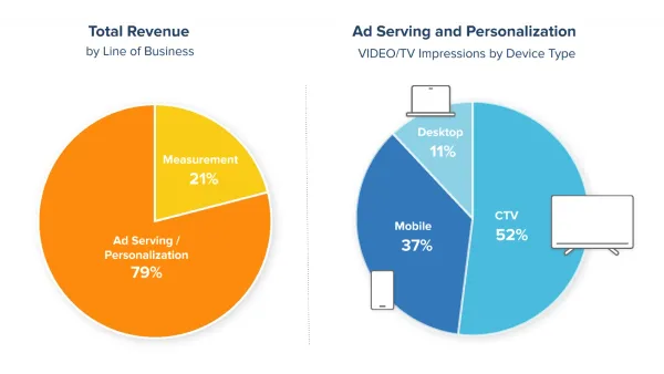 Innovid reports solid Q1 2024, exceeding revenue expectations in Connected TV market