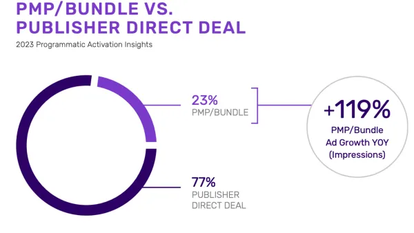 Independent agencies drive programmatic CTV growth: FreeWheel Report